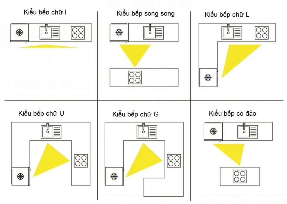 Tuân thủ quy tắc “Tam giác công năng” khi lắp chậu rửa bát