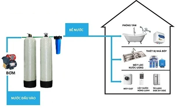 Lắp đặt bộ lọc nước đầu nguồn để khắc phục cặn canxi ở vòi rửa bát