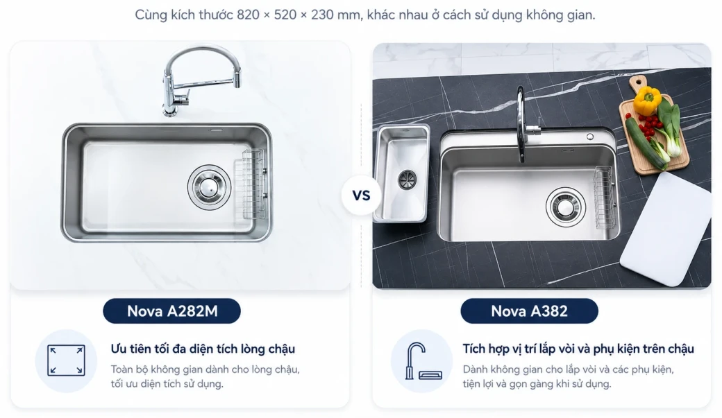 Nova A282M ưu tiên tối đa diện tích lòng chậu, còn Nova A382 dành một phần không gian để bố trí vòi và phụ kiện ngay trên chậu